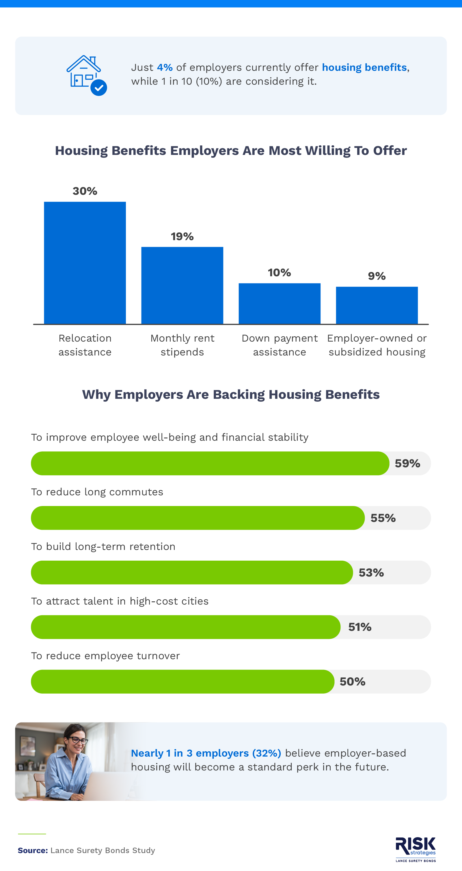 Bar chart highlighting which housing benefits employers are most willing to offer and their reasons, like employee well-being and retention.