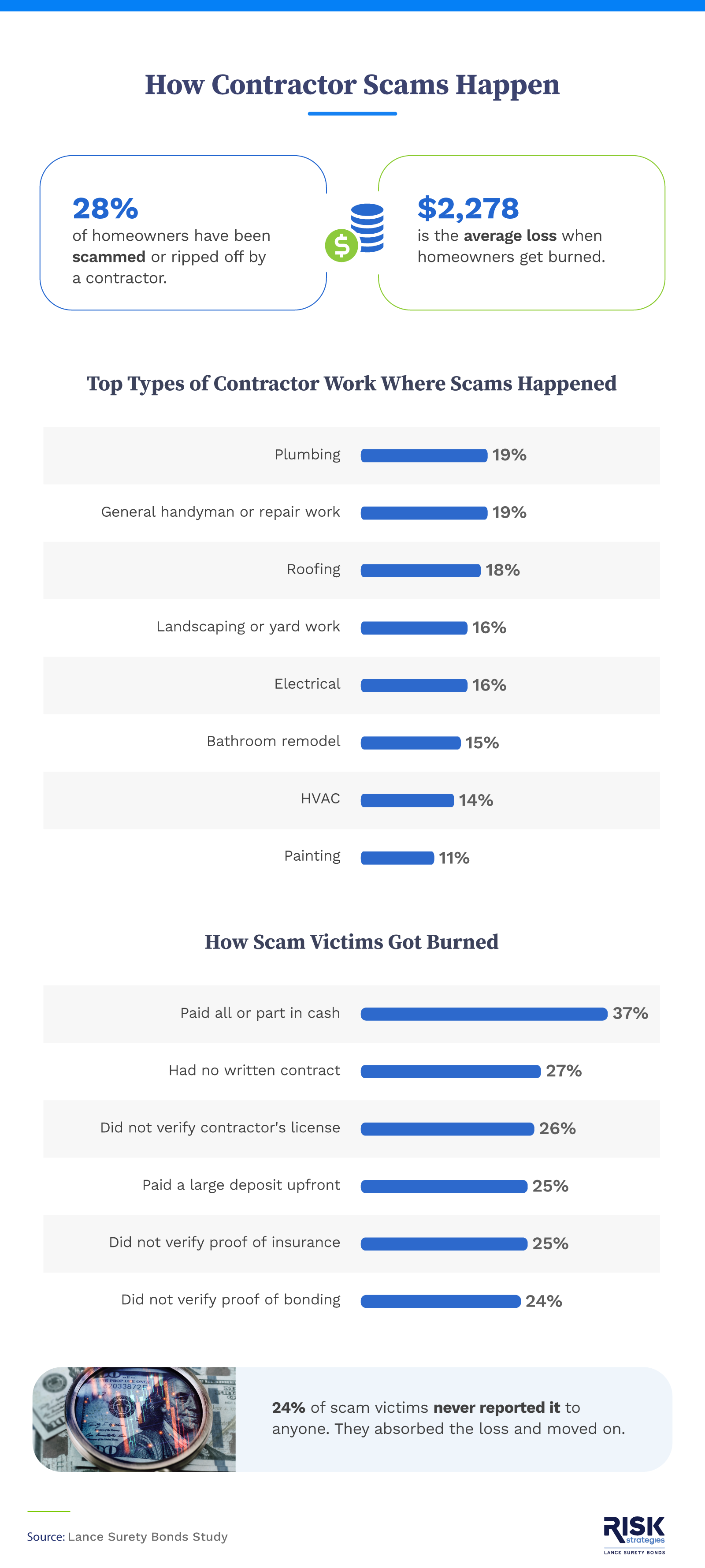 Infographic about contractor scams showing how often homeowners are scammed, the average financial loss, and the types of work where