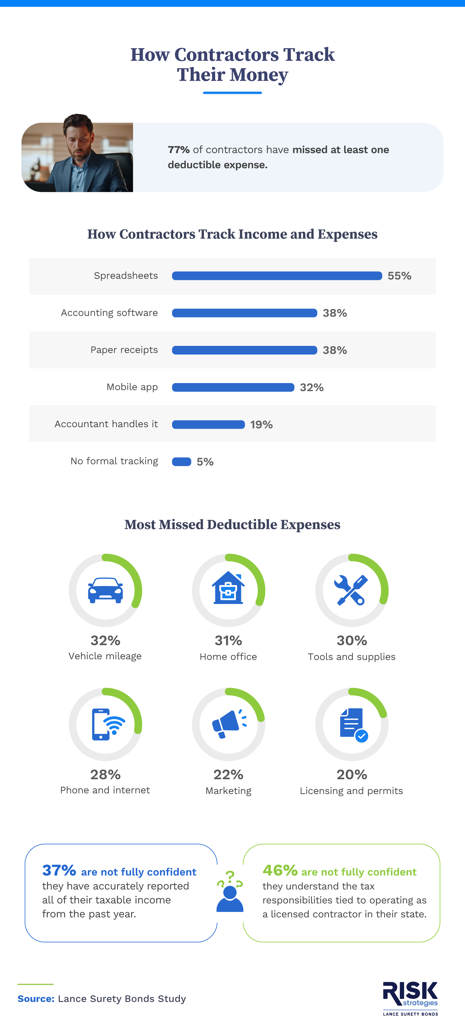 Infographic showing how contractors track finances, common tools used, and the most frequently missed tax deductions, along with key stats on reporting gaps and tax understanding