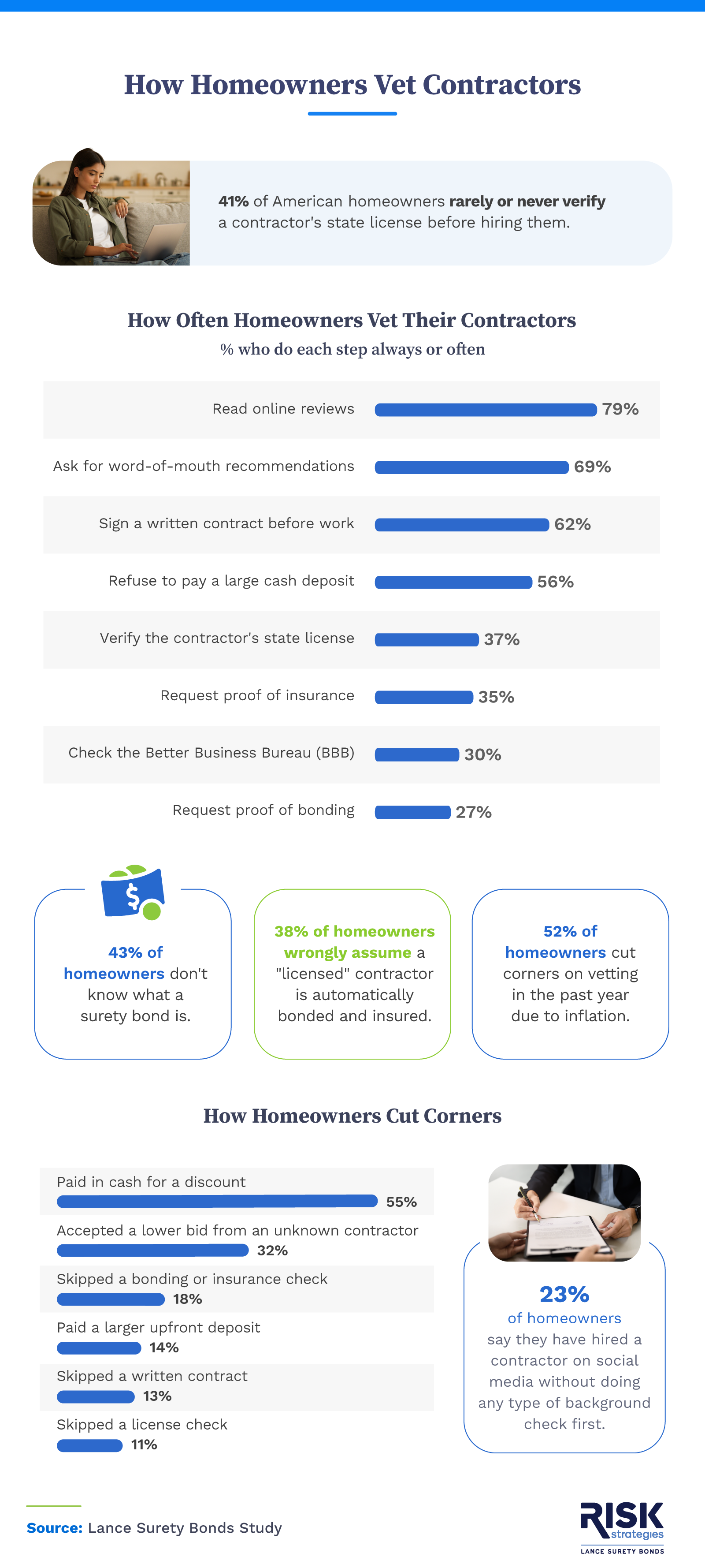 Infographic about how homeowners vet contractors, showing that many rarely verify state licenses and most rely on reviews, recommendations, and written contracts.