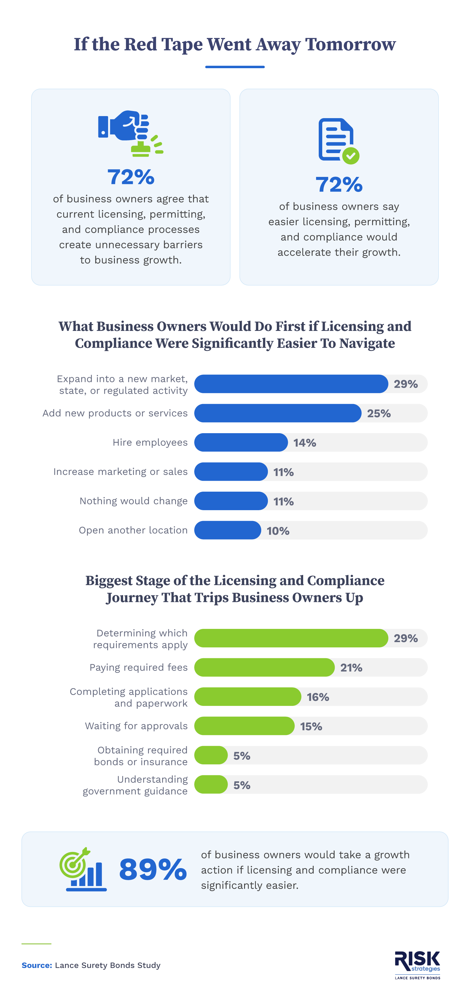 Charts showing 89% of business owners would take a growth action and 29% struggle most with determining which requirements apply.