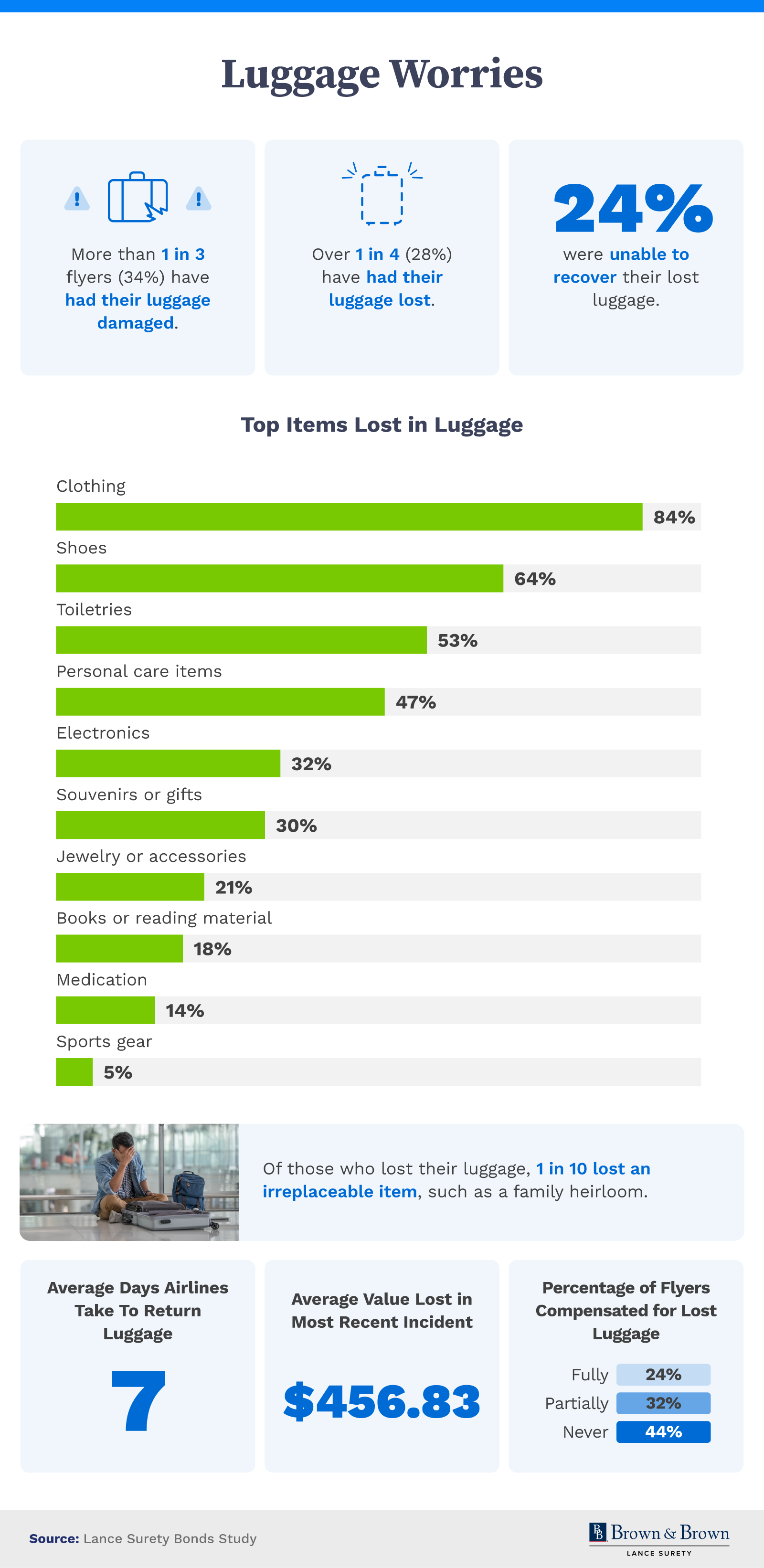 Airlines With the Worst Track Records for Lost Luggage
