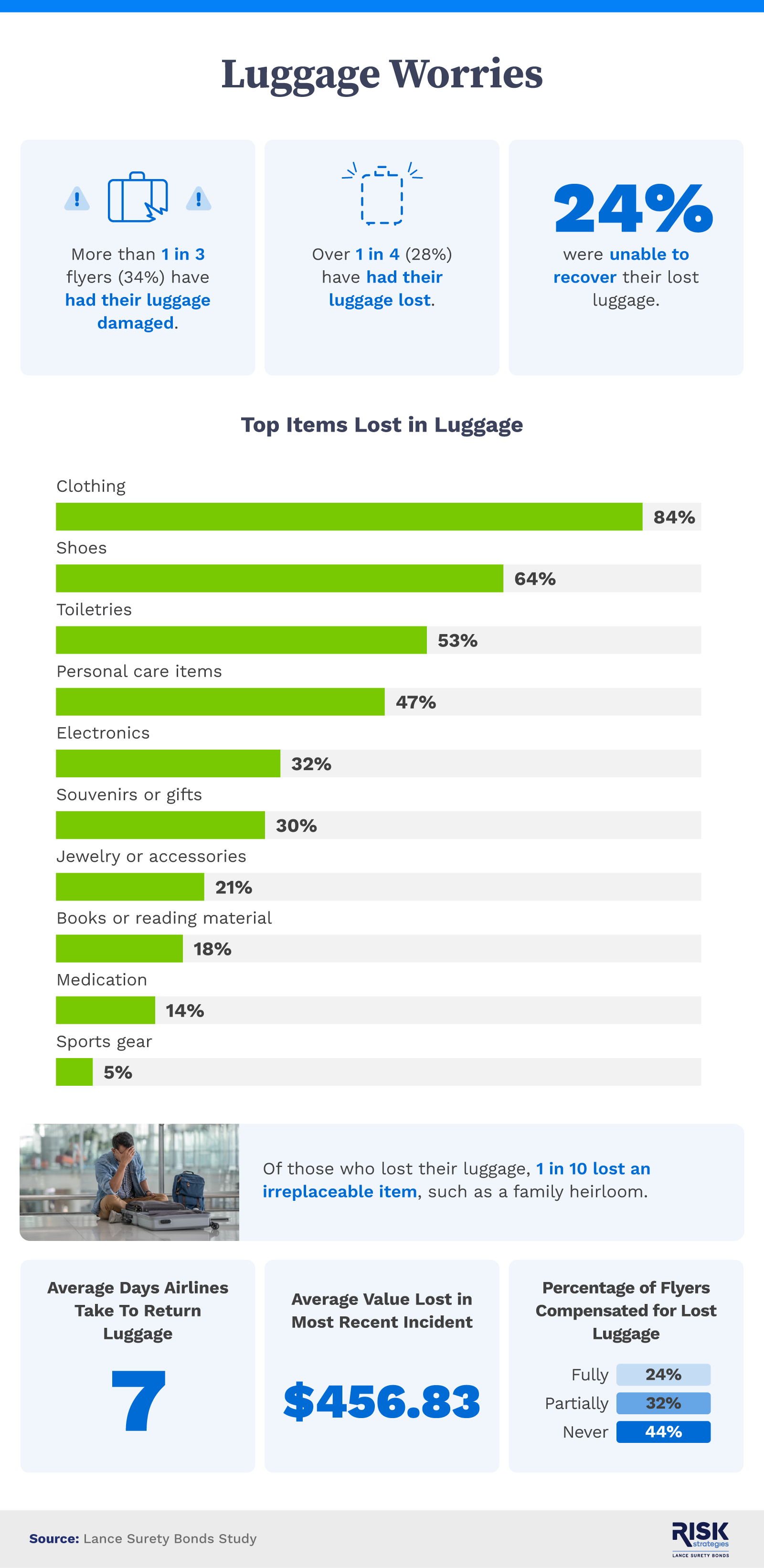 Infographic showing fliers' luggage loss experiences