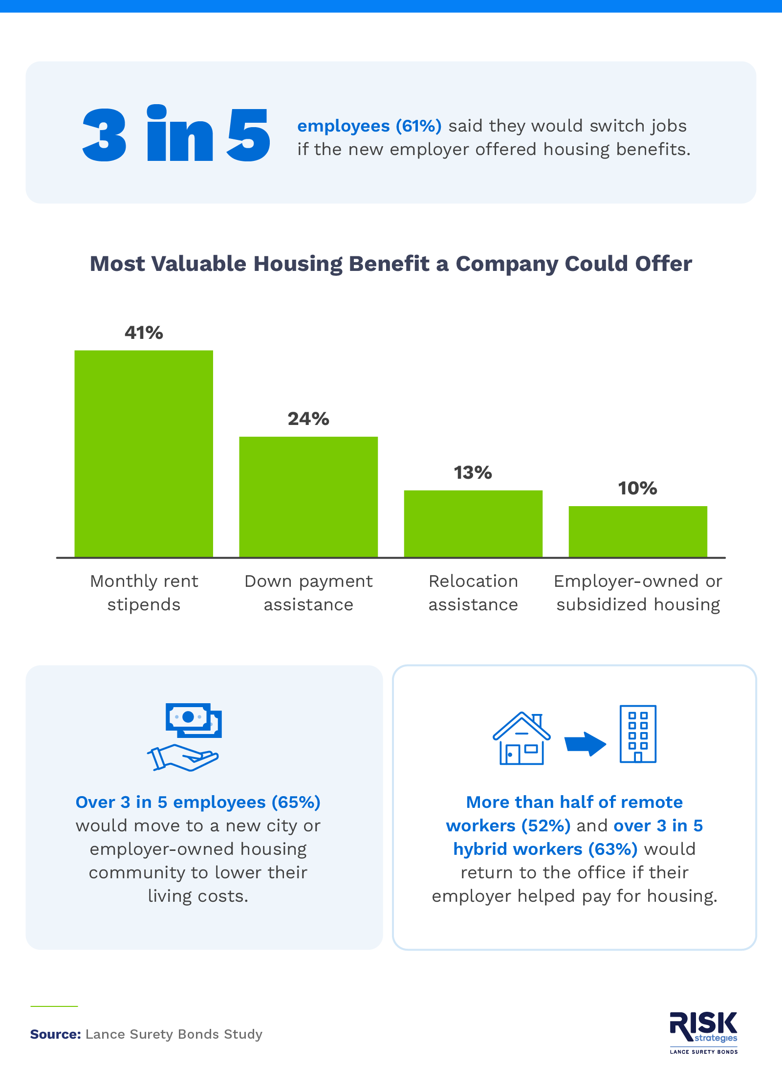 Bar chart showing top housing benefits employees value, with rent stipends and down payment assistance ranking highest.