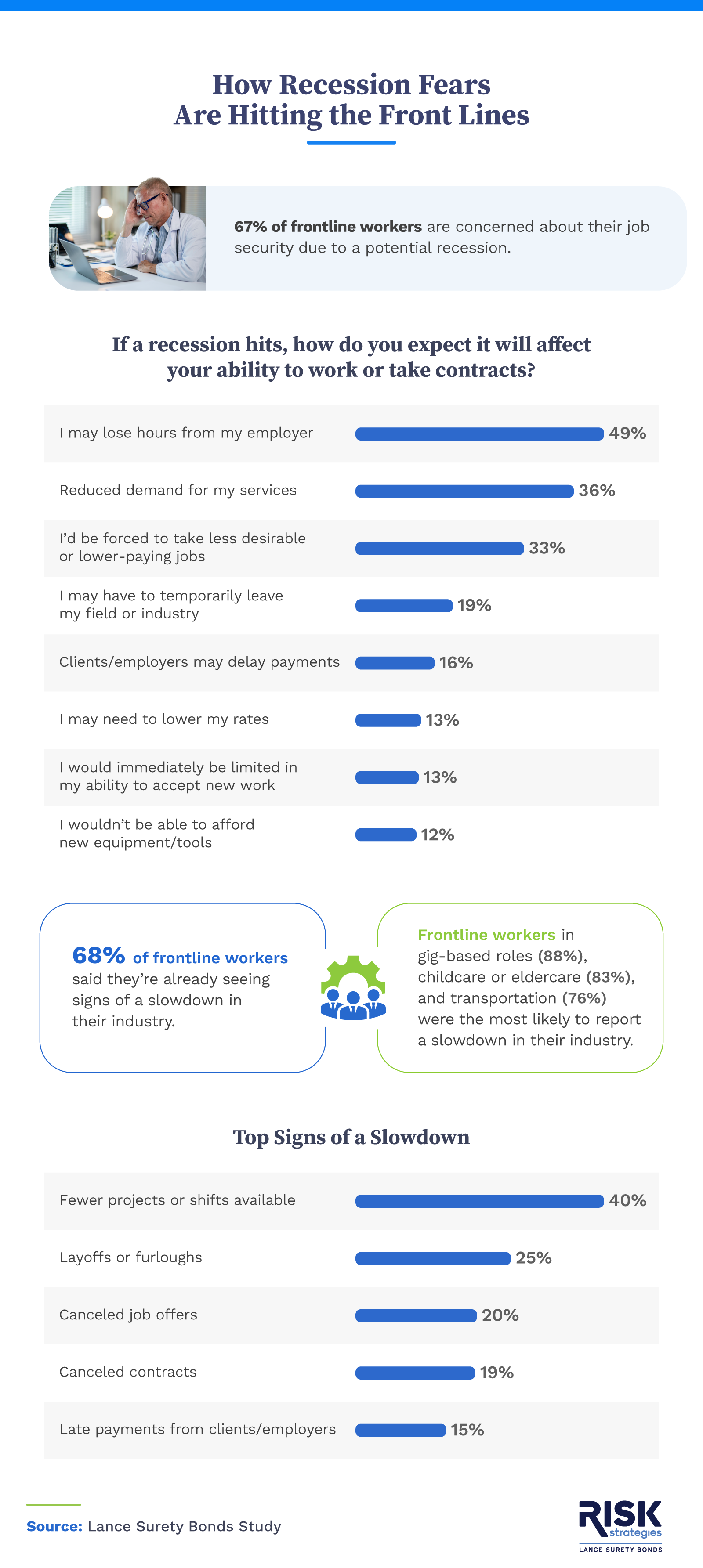 Fears impacting frontline workers