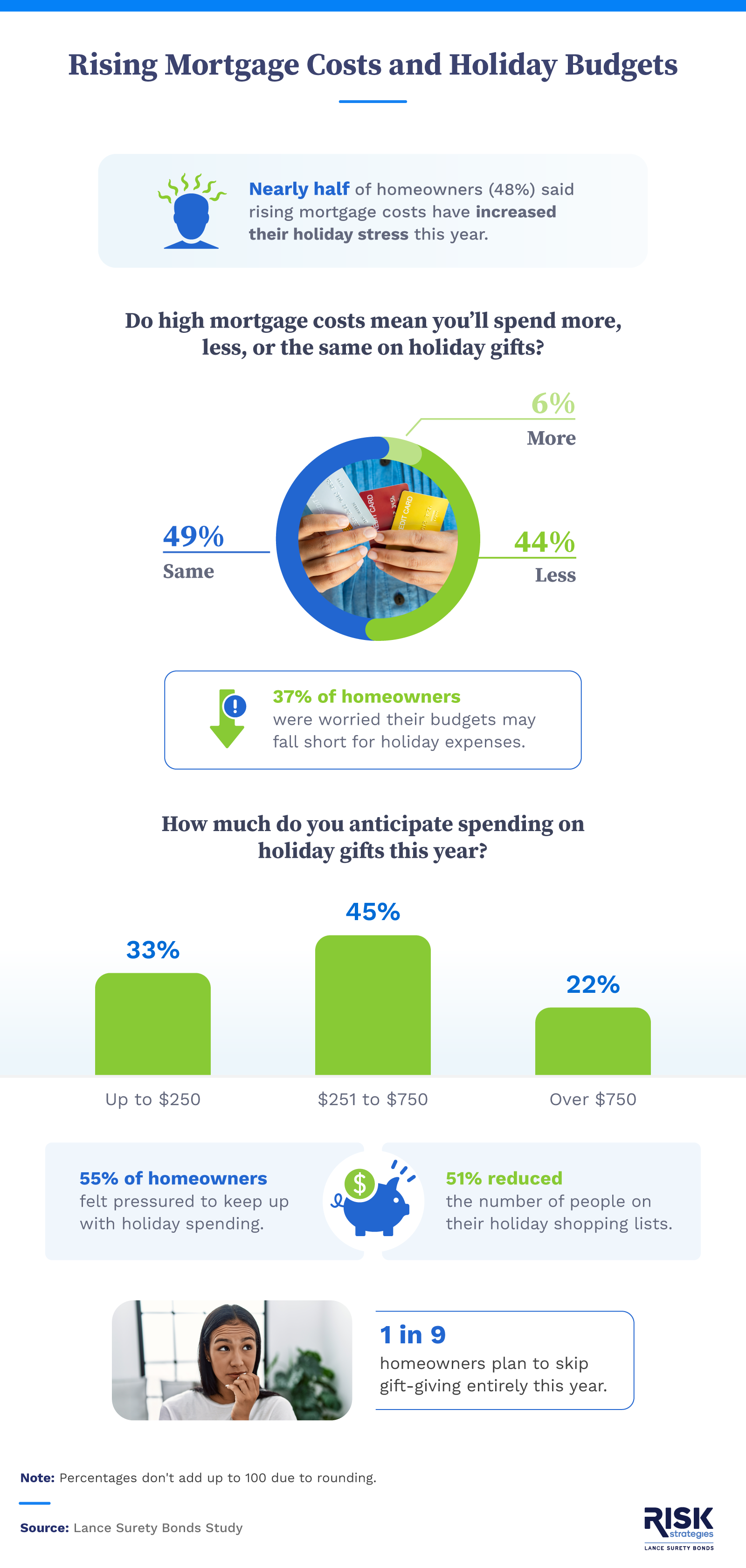 Mortgage costs and holiday budgets