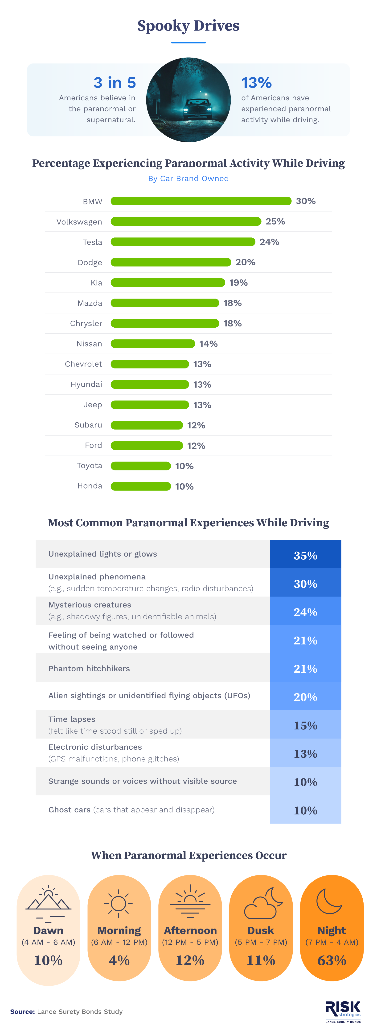 An infographic showing American's paranormal and supernatural experiences when driving