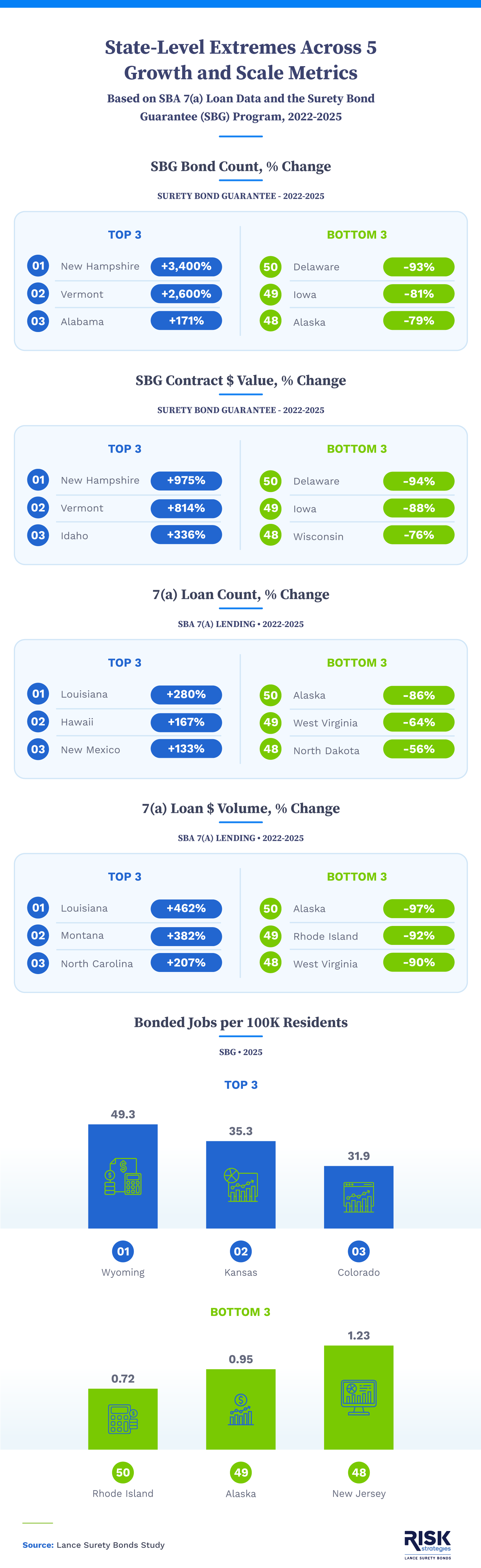 Charts compare state leaders and laggards in SBA lending, surety activity, and bond-supported jobs.