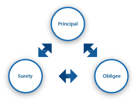 surety-bond-definition1-e1364827152502