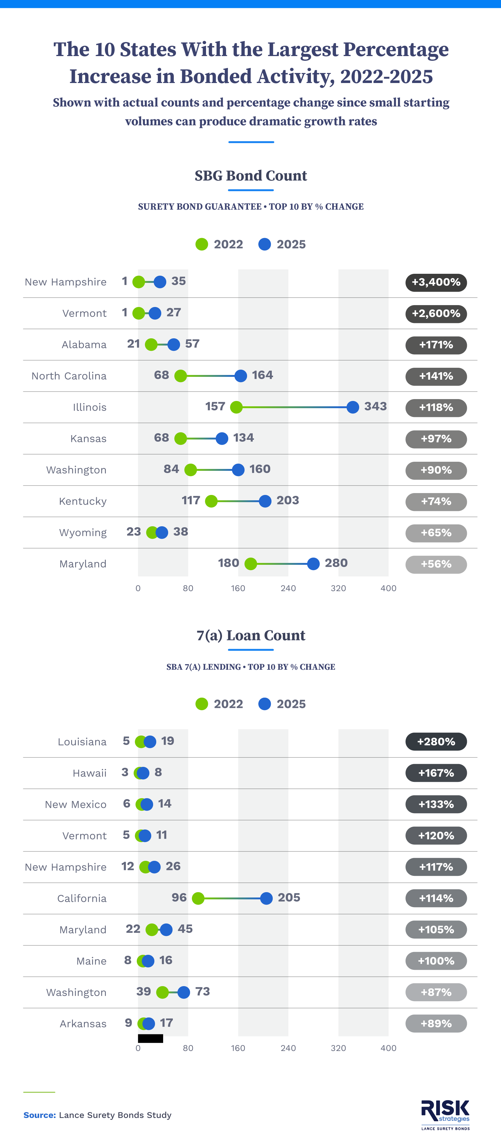 Dumbbell chart comparing 2022 and 2025 SBG bond counts and 7(a) loan counts for the fastest-growing states.