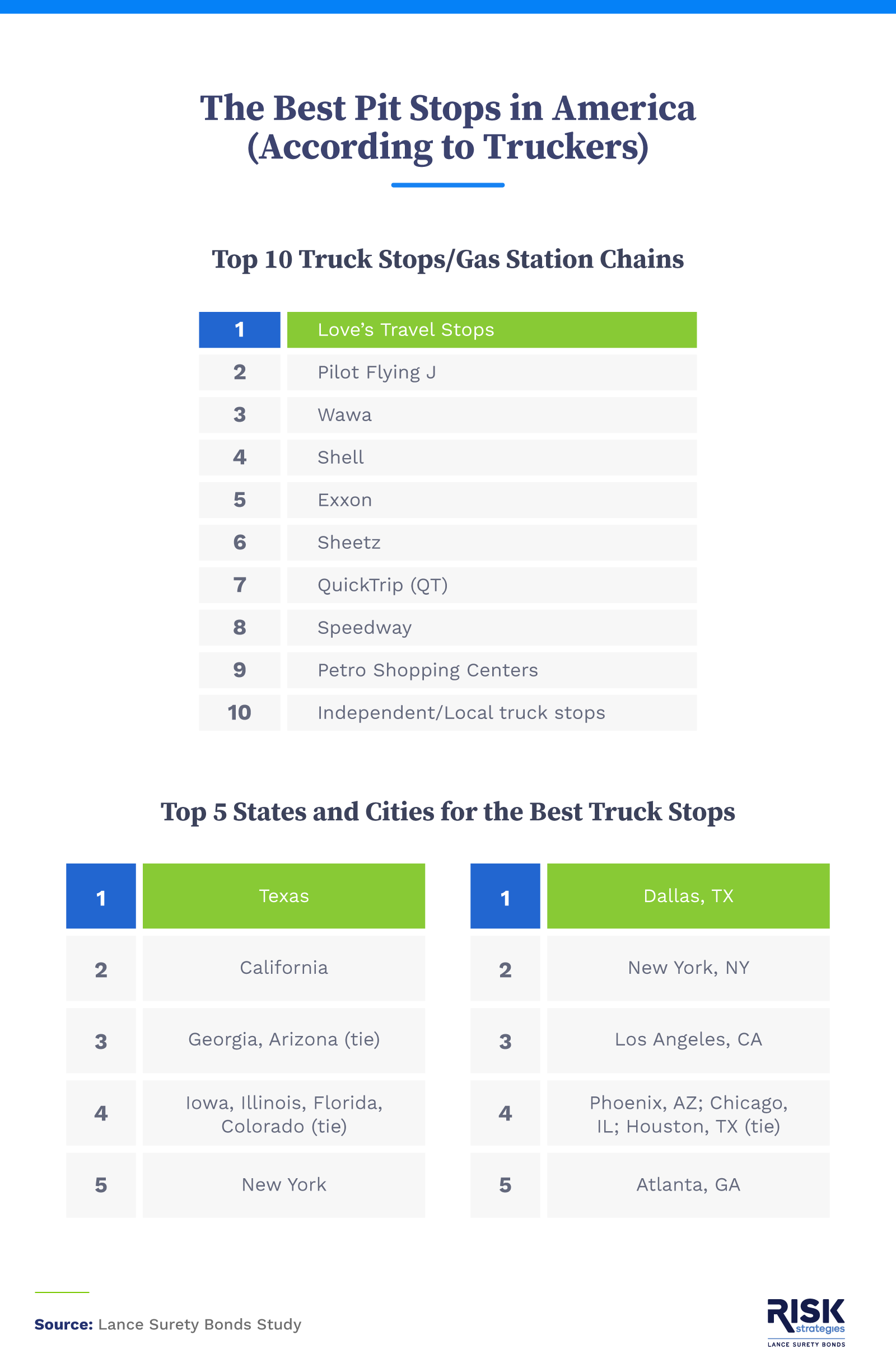 Infographic ranking the top truck stop and gas station chains in America, with Love’s Travel Stops ranked first.