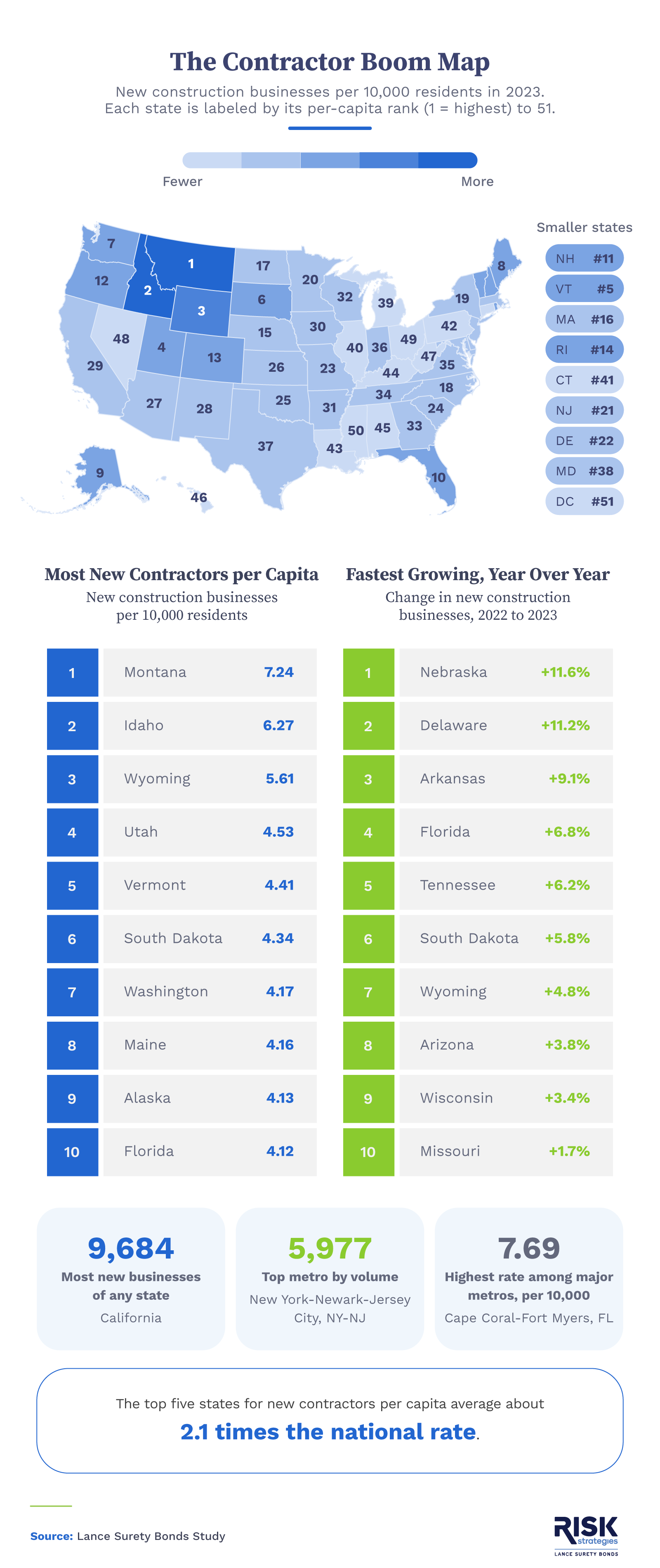 U.S. map ranking states by new construction businesses per 10,000 residents in 2023, with Montana ranked first.