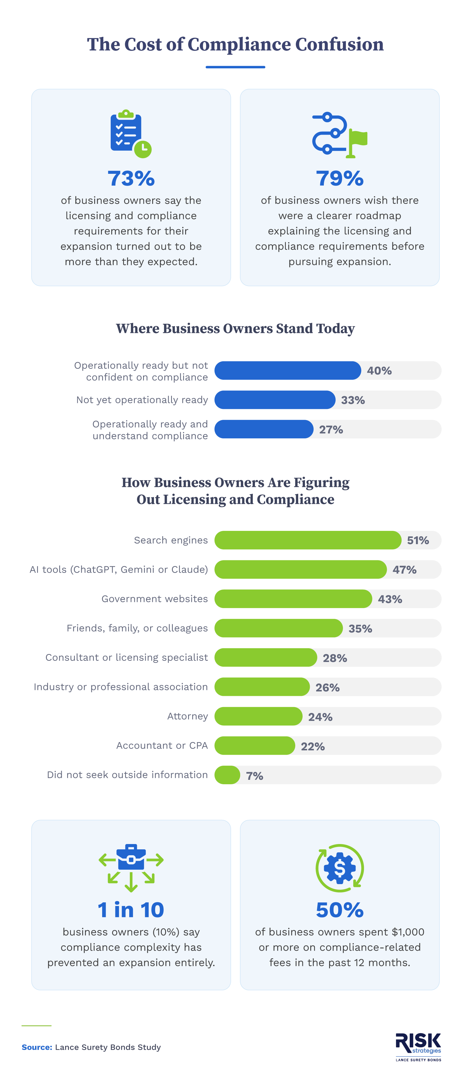 Charts showing 79% of owners want a clearer compliance roadmap and 47% use AI tools to figure out licensing requirements.