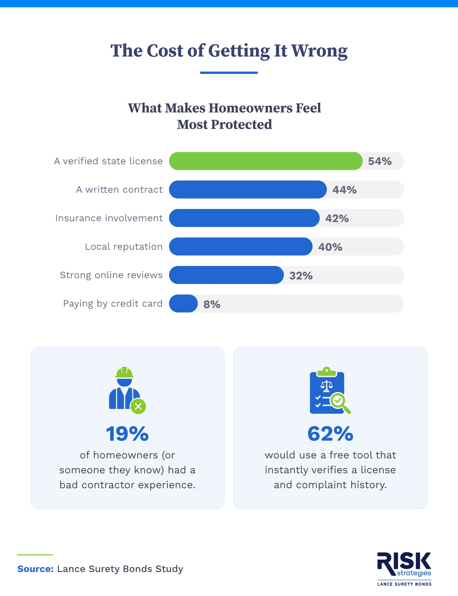 A verified state license makes 54% of homeowners feel most protected, and 62% want a free verification tool.
