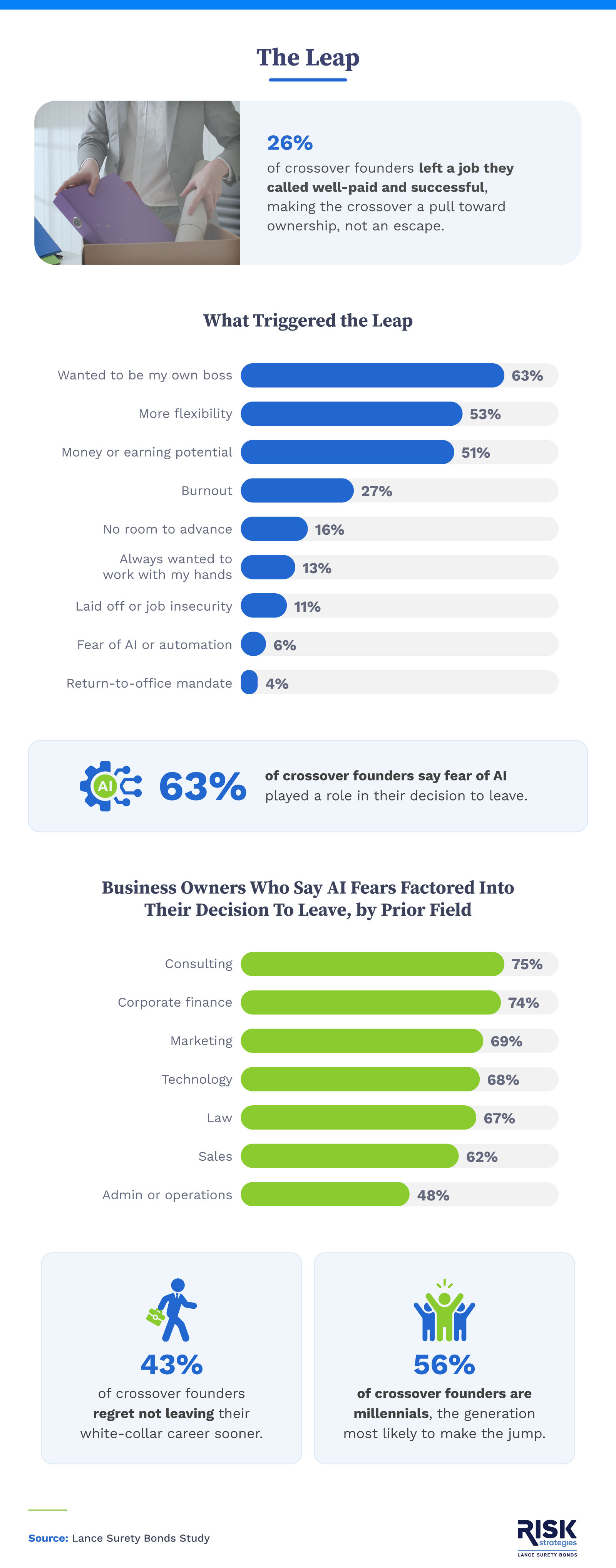 Bar charts showing why crossover founders left white-collar jobs and that fear of AI played a role in leaving.