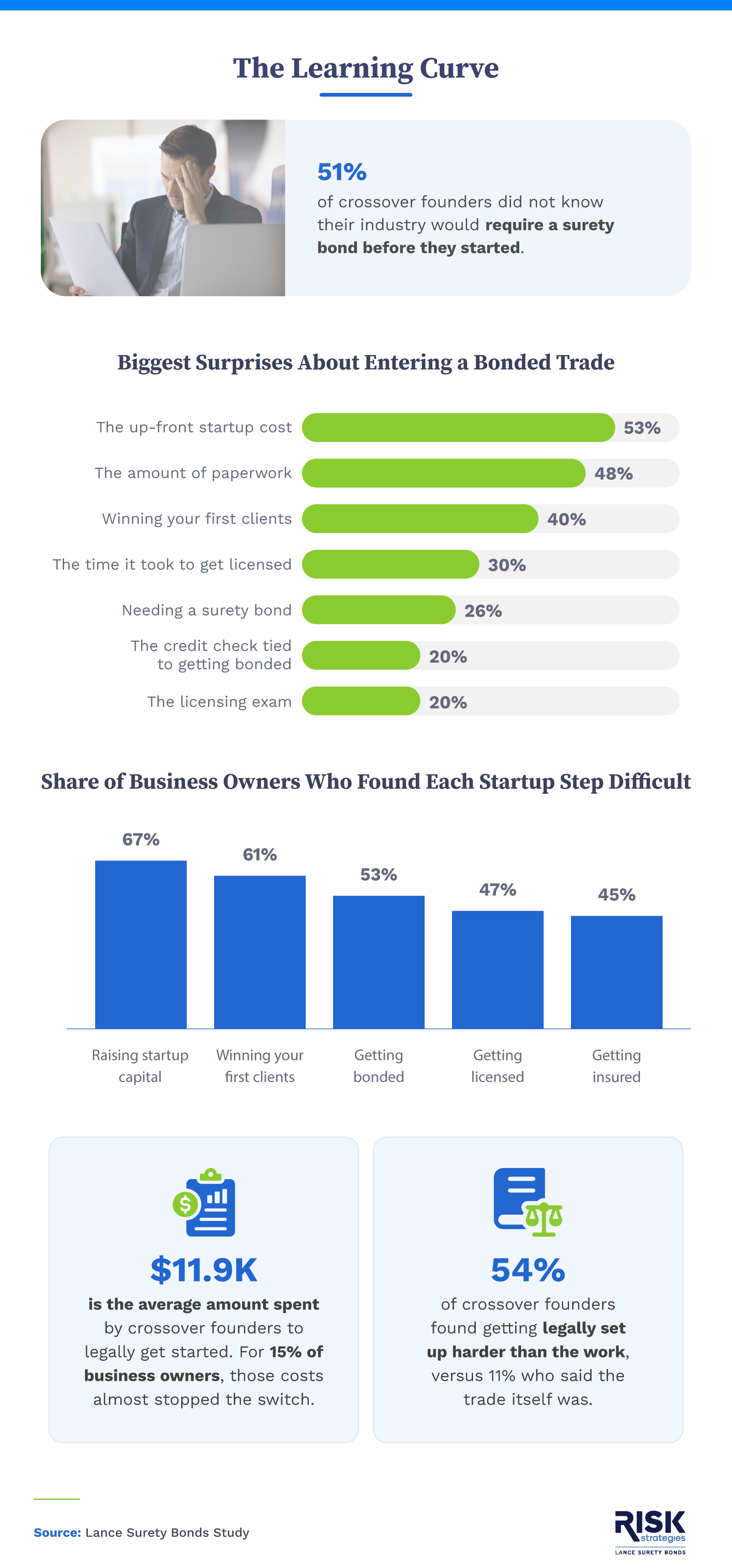 Bar charts showing the biggest surprises of entering a bonded trade and which startup steps founders found hardest.