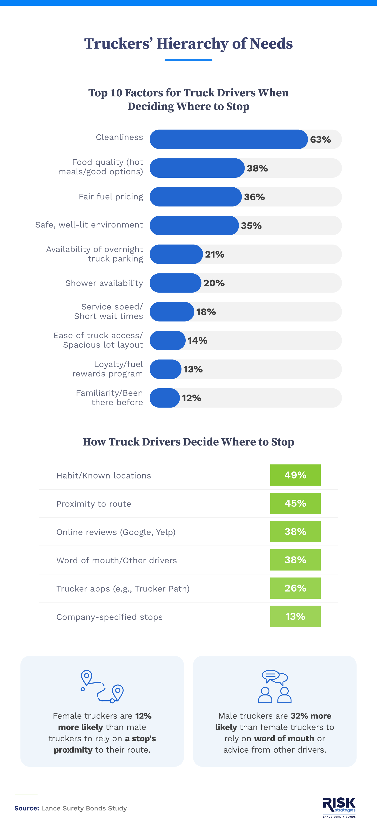 Infographic displaying truckers’ top-rated truck stops by category, including clean bathrooms, fair fuel prices, parking availability, and shower facilities.