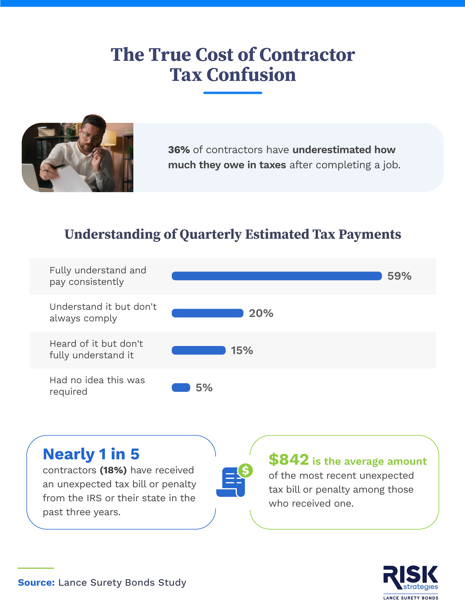 Infographic showing contractor tax confusion, including understanding of quarterly payments, frequency of unexpected tax bills, and the average penalty amount of $842.