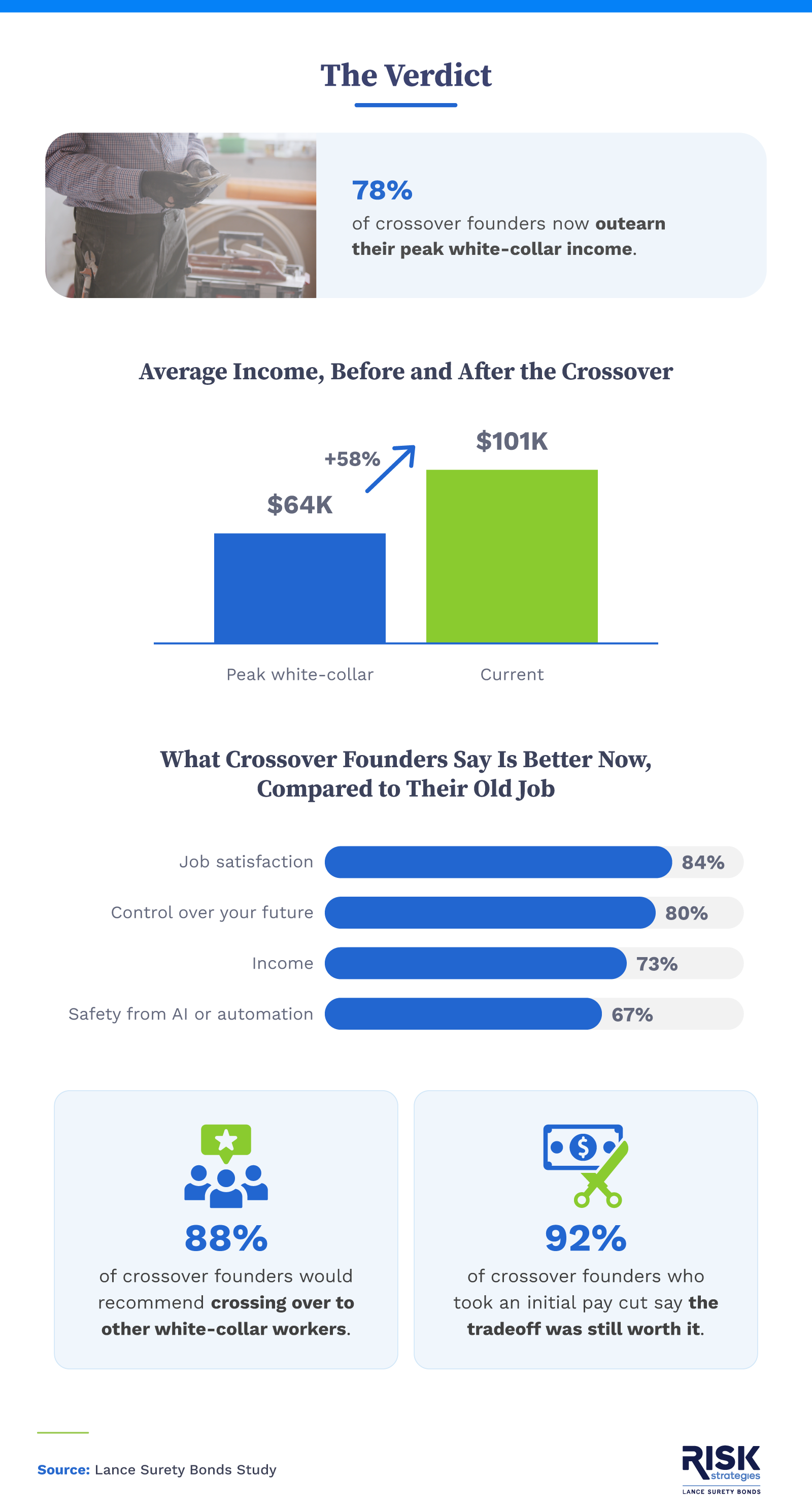 Bar charts showing crossover founders' income growth after leaving white-collar jobs and what improved versus their old job.