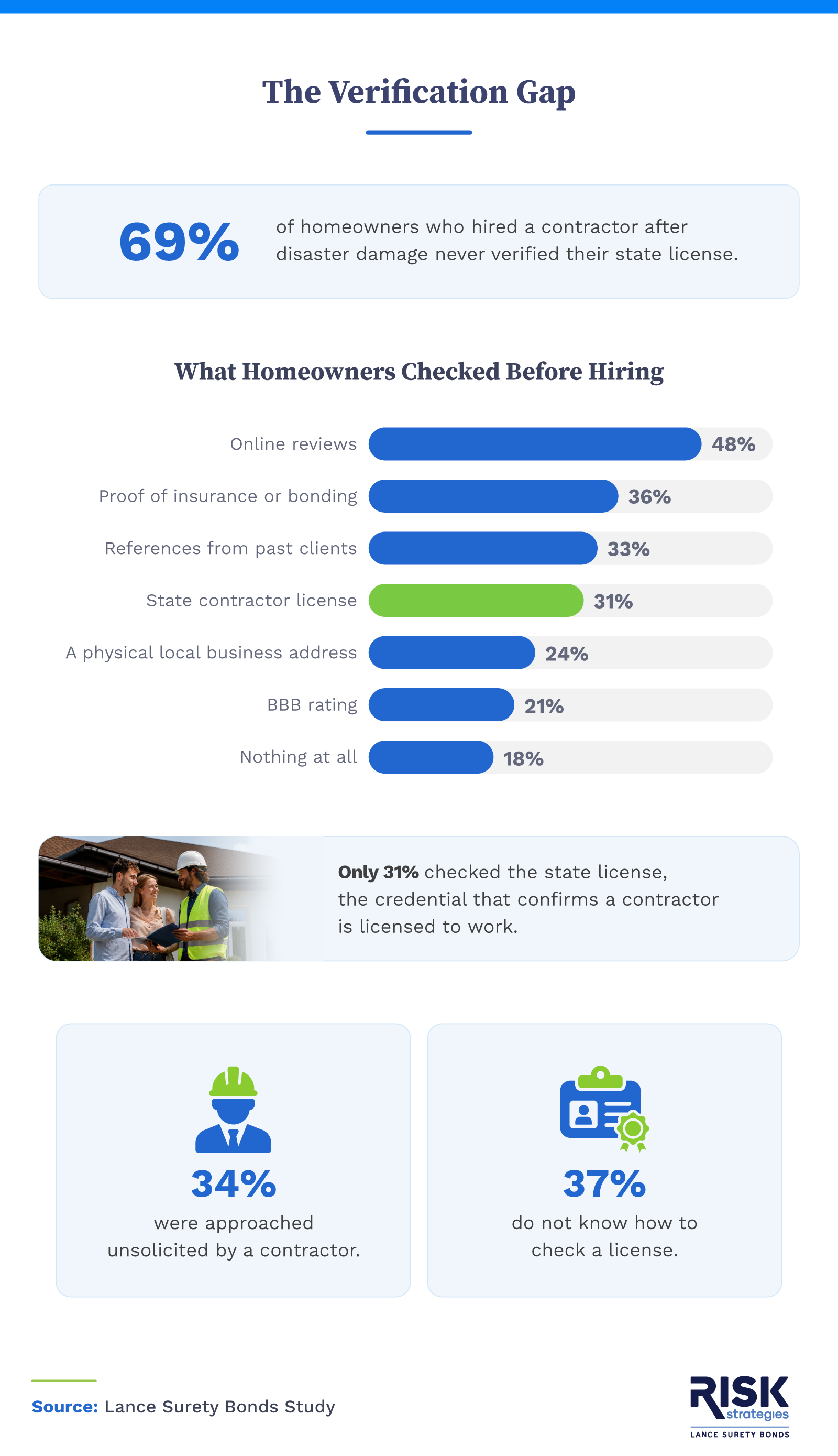 Checklist showing that 69% of homeowners never verified their contractor's state license, while only 31% did.