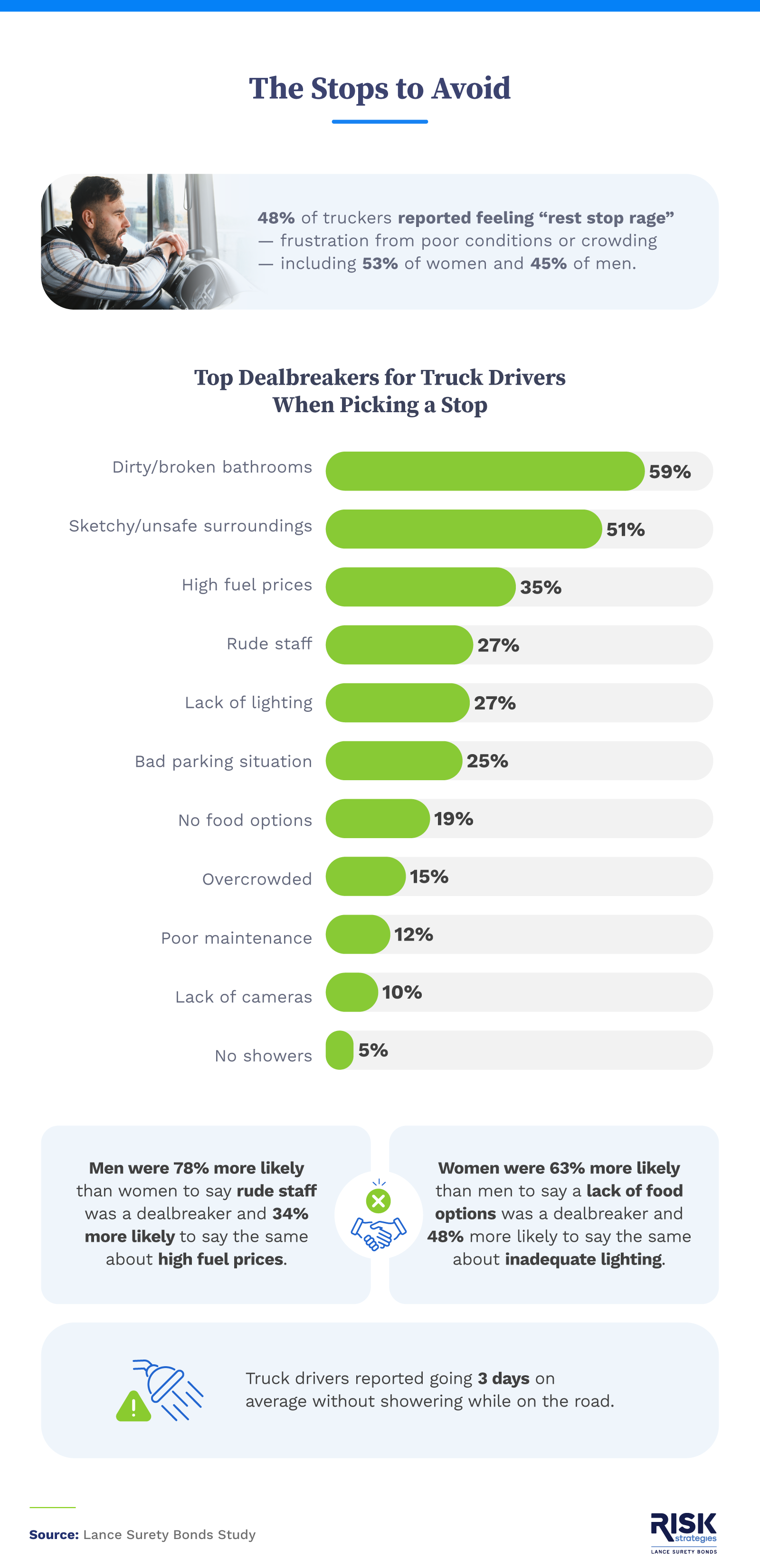 Bar chart showing top dealbreakers for truck drivers when choosing a stop, led by dirty bathrooms and unsafe surroundings.