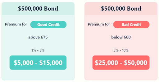 How Much Does a $500,000 Surety Bond Cost?