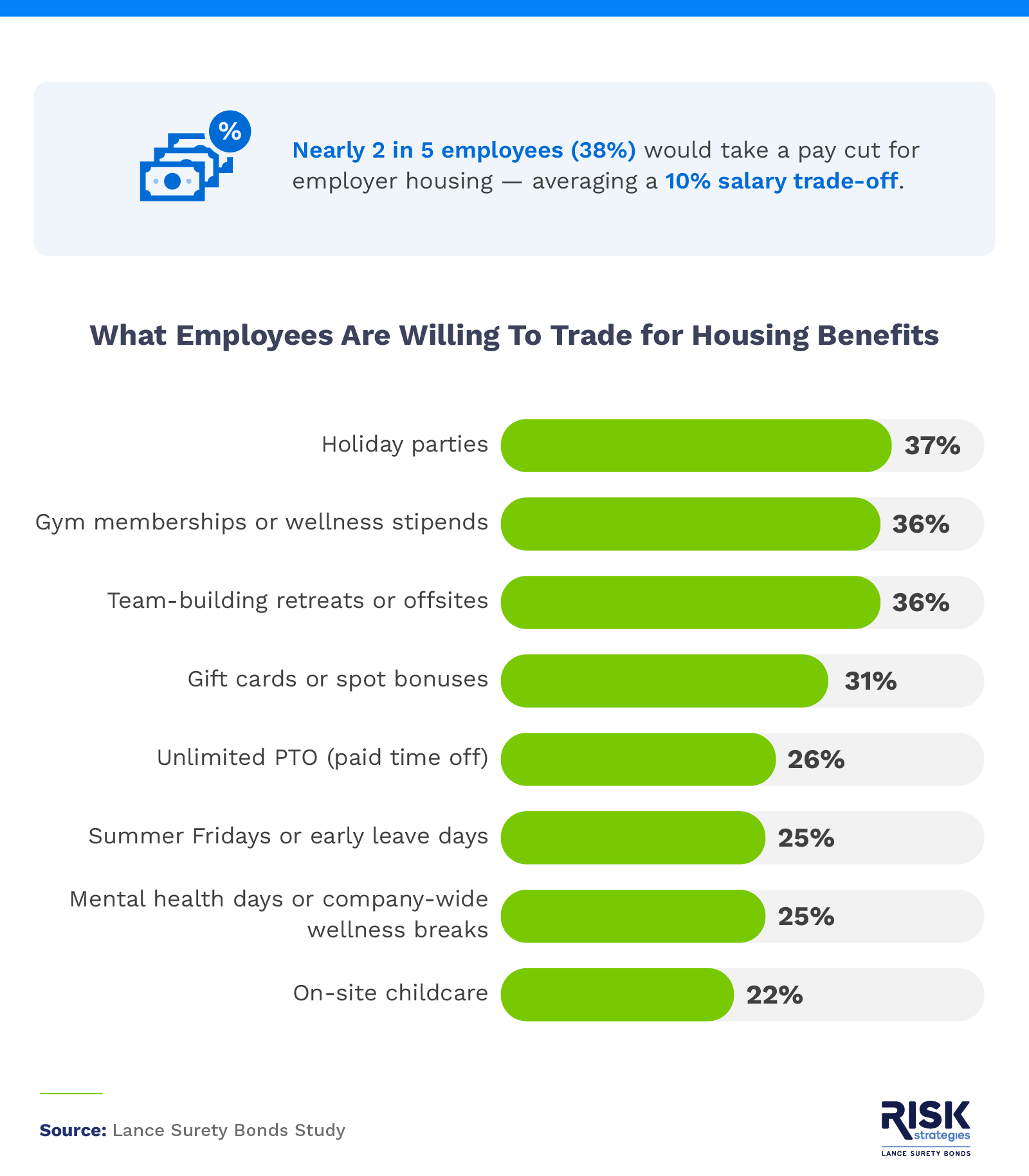 hart of workplace perks employees would give up for housing benefits, such as holiday parties, gym memberships, and unlimited PTO.