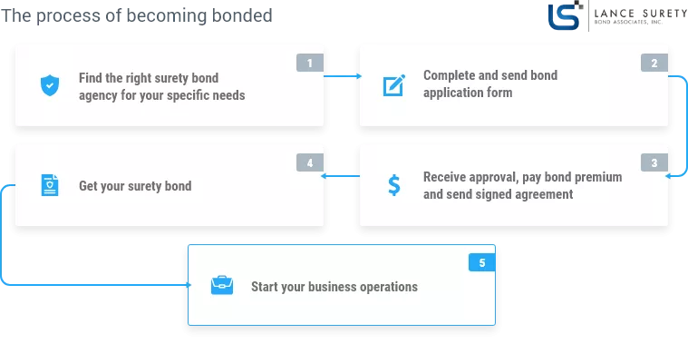 how-to-become-bonded