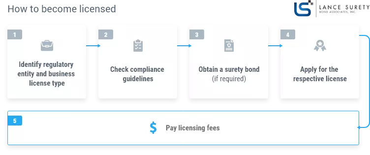 how-to-become-licensed