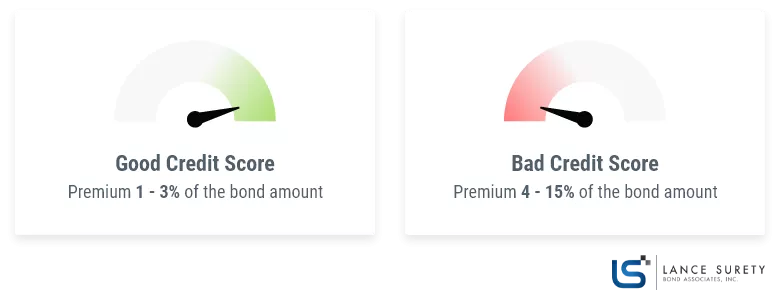 urety-bond-cost-premium-credit-score